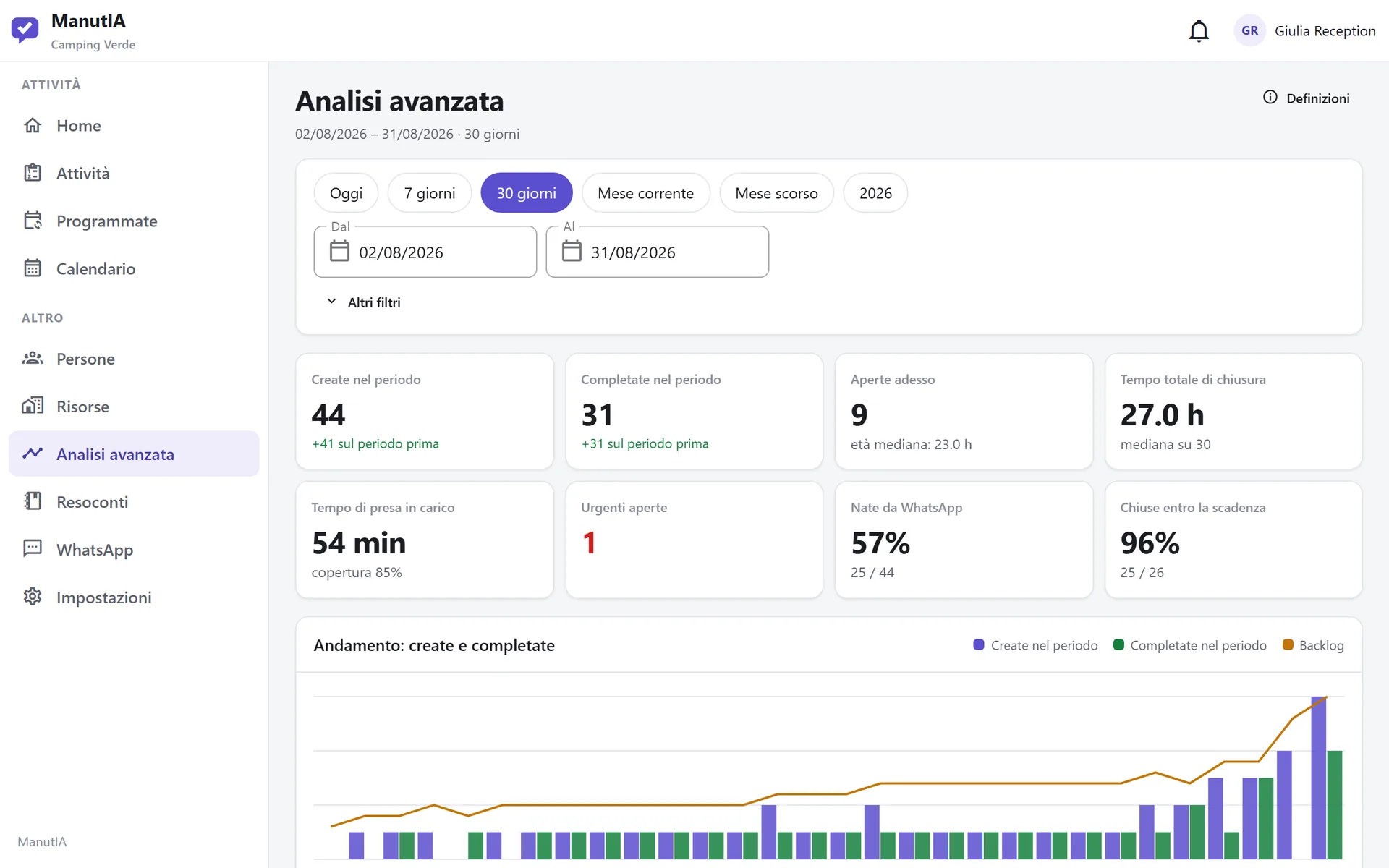 Indicatori del periodo e andamento fra attività create e completate, con la quota nata da WhatsApp